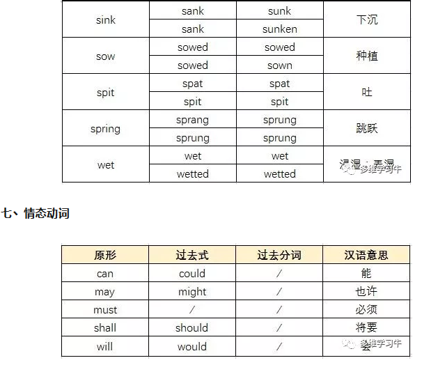 2020高考英语一轮复习：高中英语不规则动词汇总9