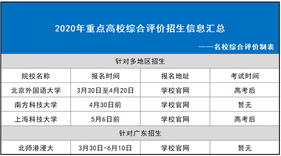 2020年这些高校综合评价正在报名