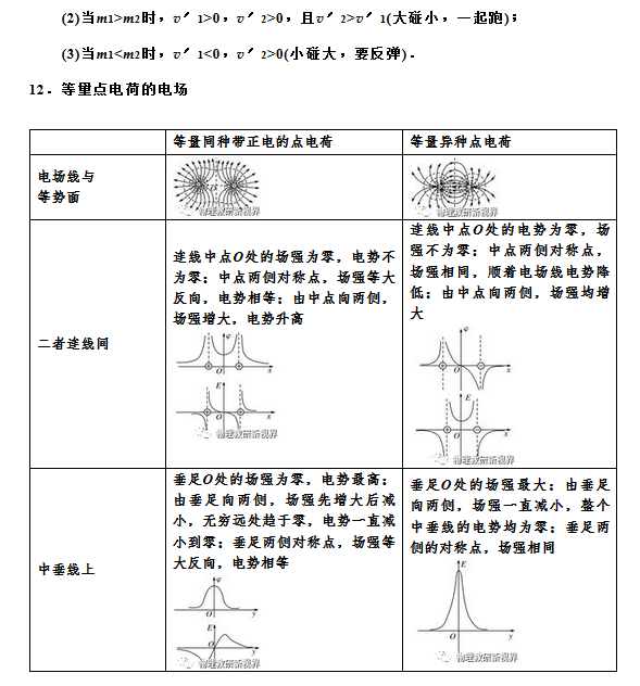 2020高考物理复习必记26个规律和结论 7