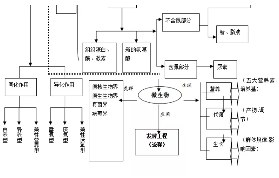 2020高考∣生物复习“六大专题板块”！7