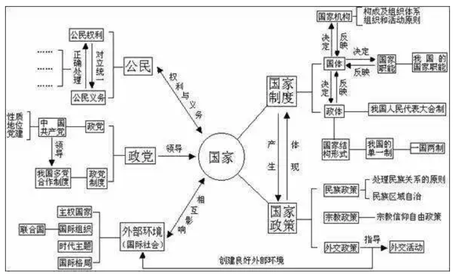2020高考政治复习中5个常用的复习策略