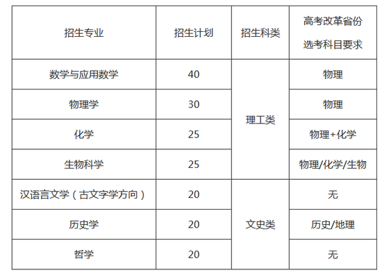 2020山東大學公布強基計劃招生簡章7專業(yè)招180人