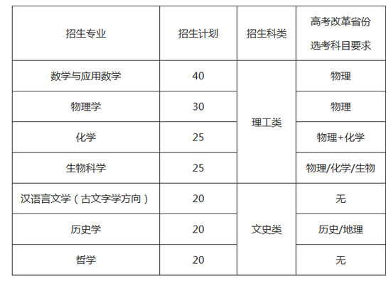 2020山东大学公布强基计划招生简章7专业招180人