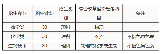 2020年华南理工大学高考强基计划招生20问20答