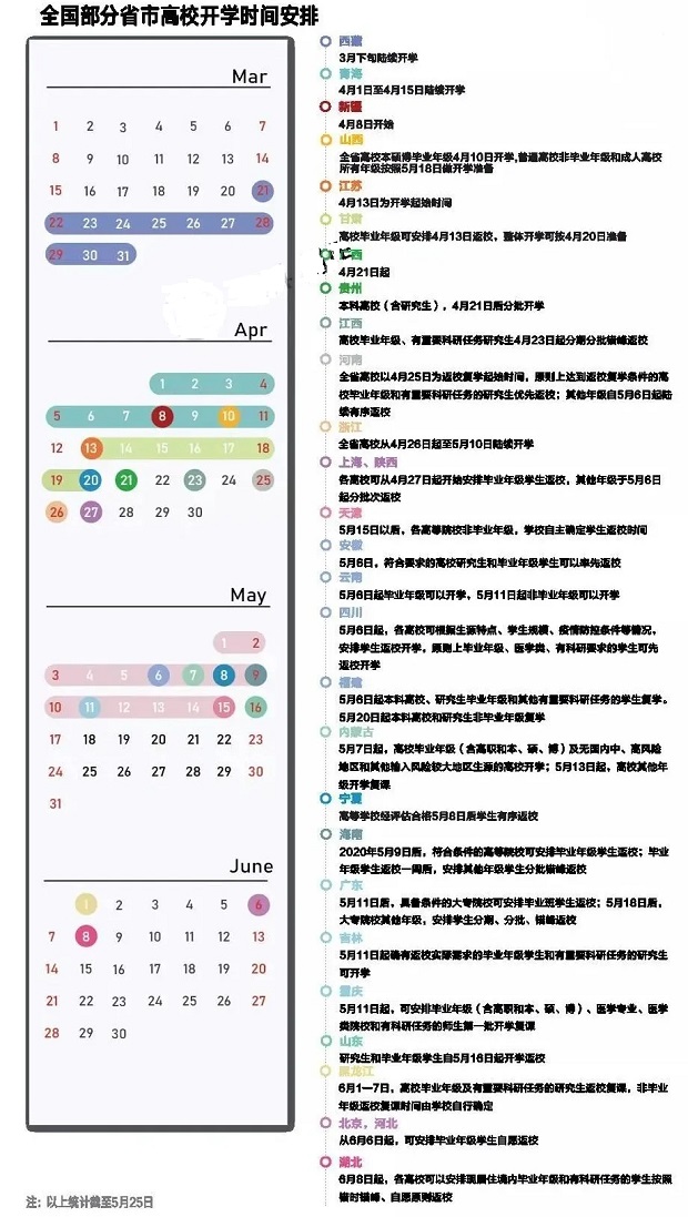 2020年31省市高校开学时间