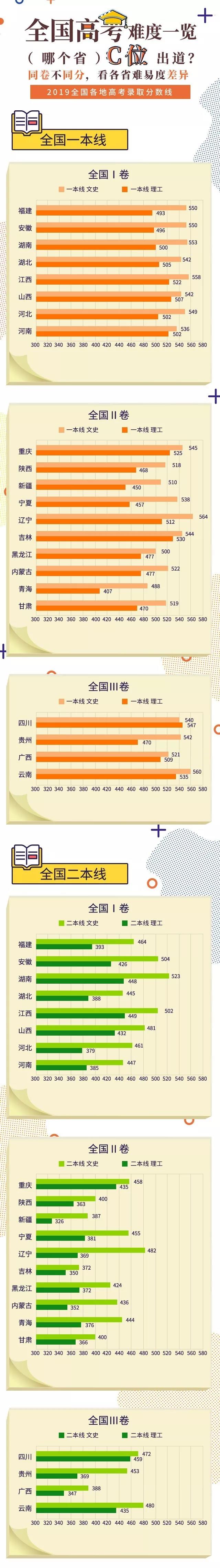 2020年全国高考难度最新排行榜出炉，同卷不同分哪个省C位出道？