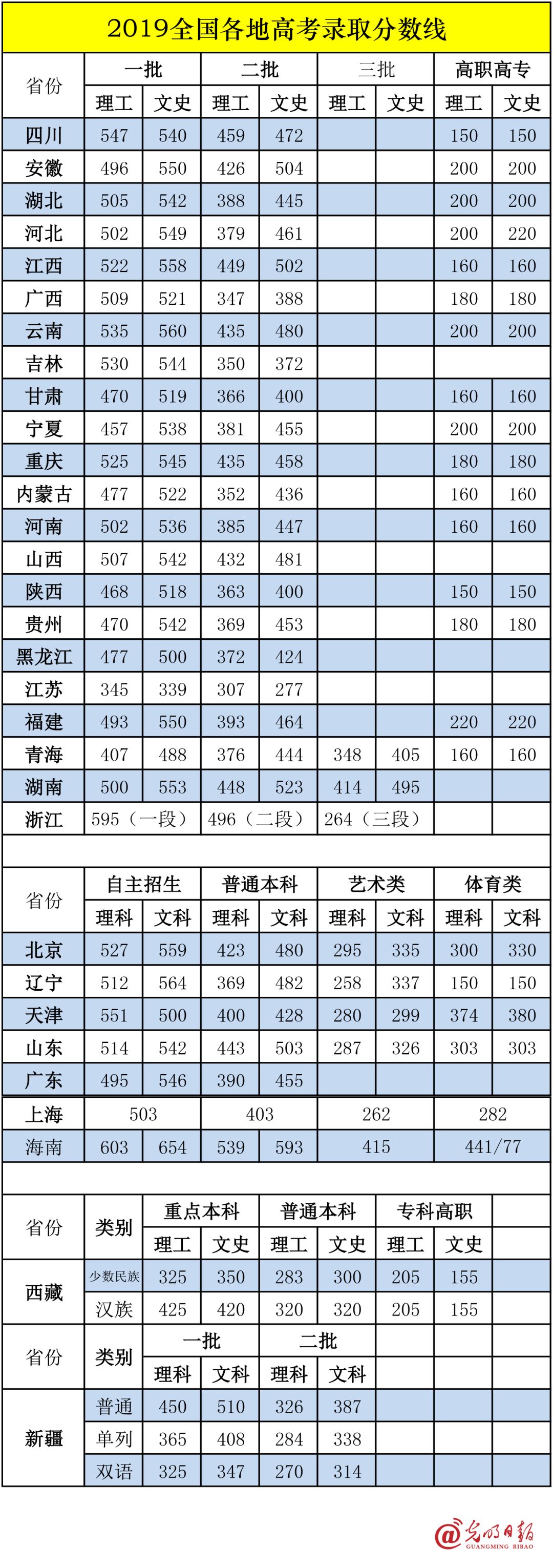 2020年全国高考难度最新排行榜出炉，同卷不同分哪个省C位出道？