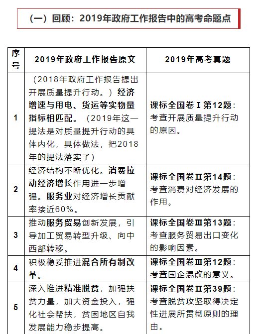 回顾与预测政府工作报告与高考命题点