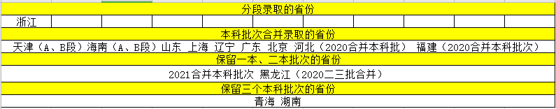 2020年高考录取政策有重大调整!