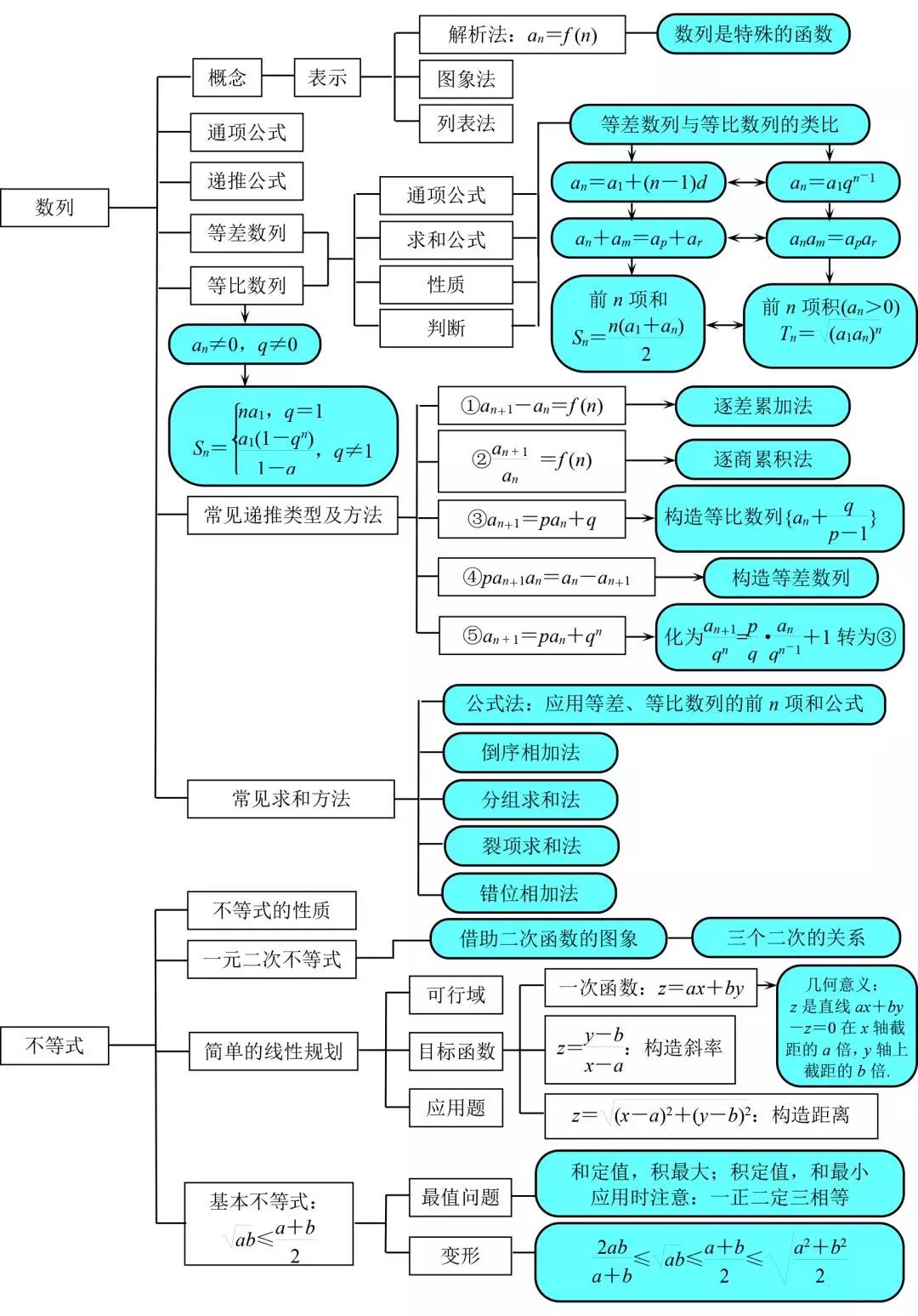 2020高中数学思维导图汇总，涵盖考试重难点3