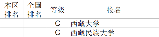 2020年西藏自治区大学社会科学排行榜