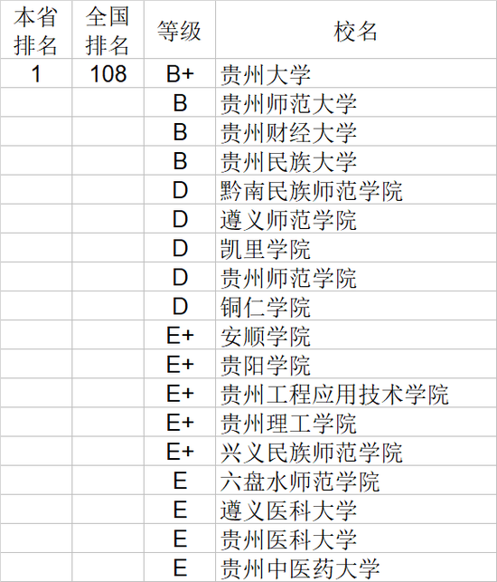 2020年贵州省大学社会科学排行榜