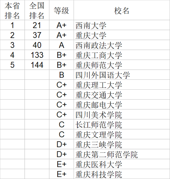 2020年重庆市大学社会科学排行榜