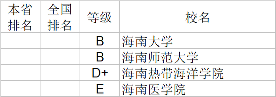 2020年海南省大学社会科学排行榜