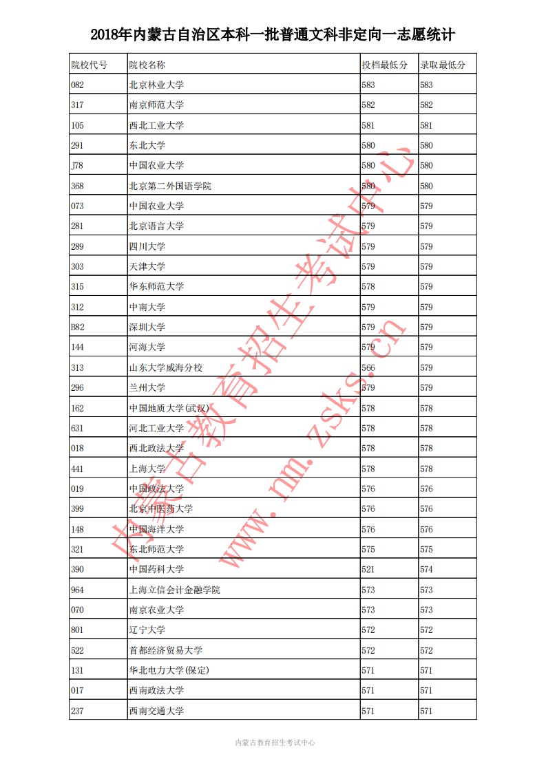 内蒙古高考投档线;高考投档线;2018年高考投档线;普通理科投档分数线;2018年本科一批普文高考投档分数线;