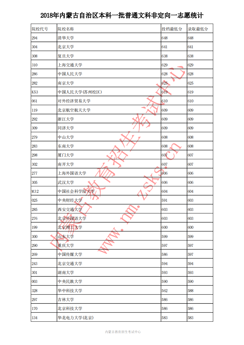 内蒙古高考投档线;高考投档线;2018年高考投档线;普通理科投档分数线;2018年本科一批普文高考投档分数线;