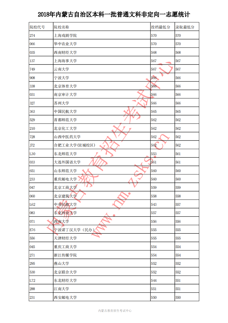 内蒙古高考投档线;高考投档线;2018年高考投档线;普通理科投档分数线;2018年本科一批普文高考投档分数线;