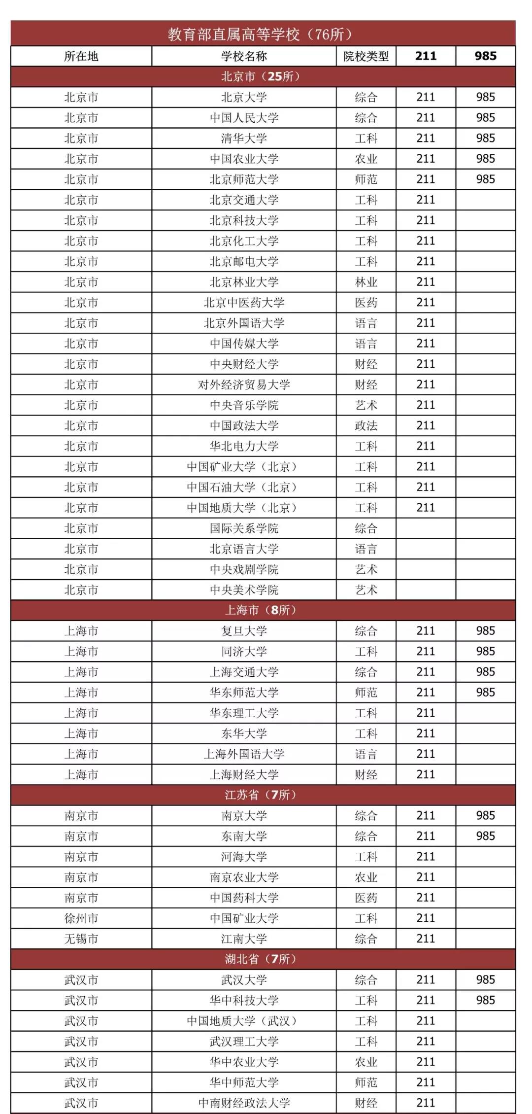 教育部中央部属高校不再增加2