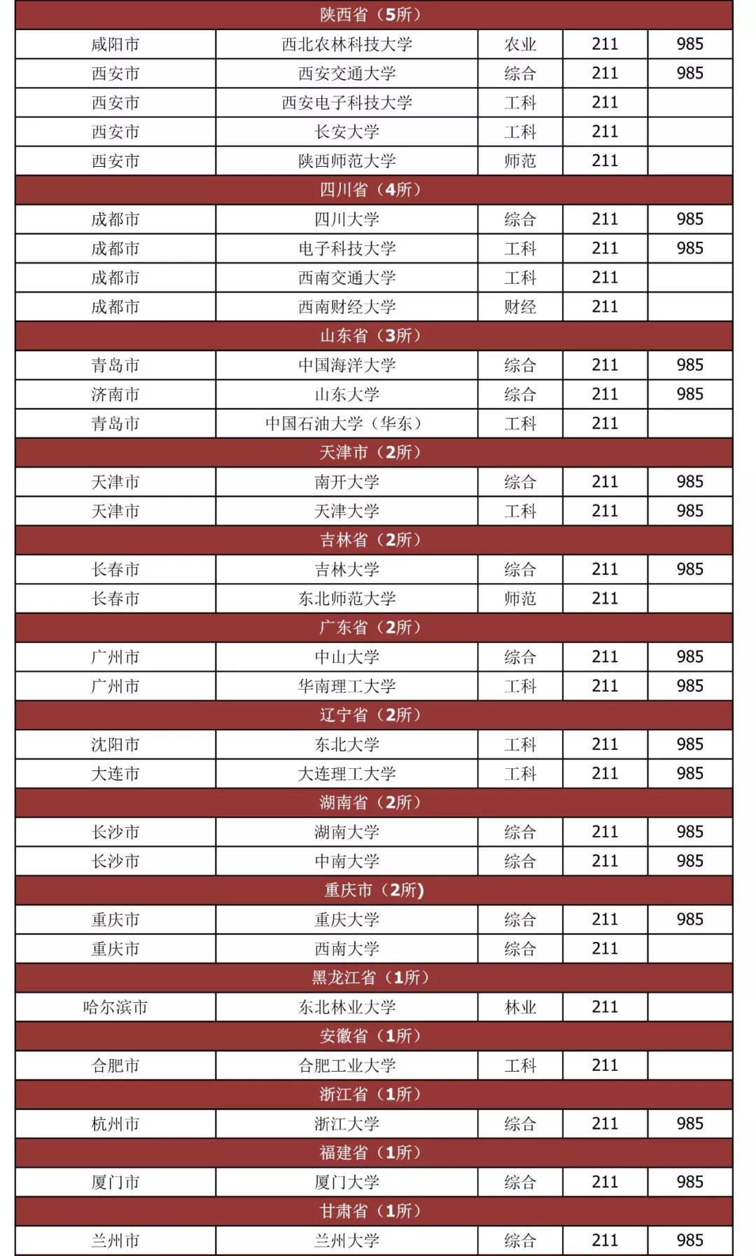 教育部中央部属高校不再增加3