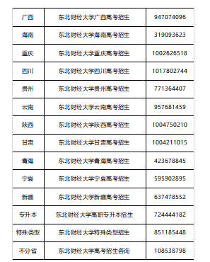 东北财经大学2020年新增金融科技专业2