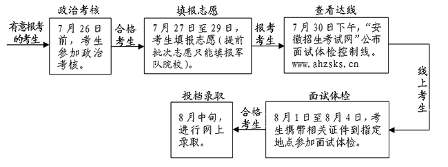 2020年安徽军队院校招生报考须知