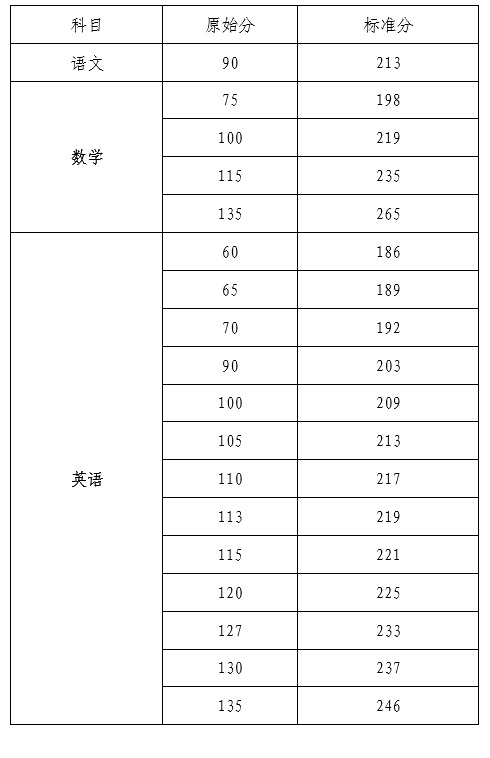 2020年海南本科批招生院校填报志愿有关问题的公告3
