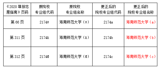 2020年海南本科批招生院校填报志愿有关问题的公告2