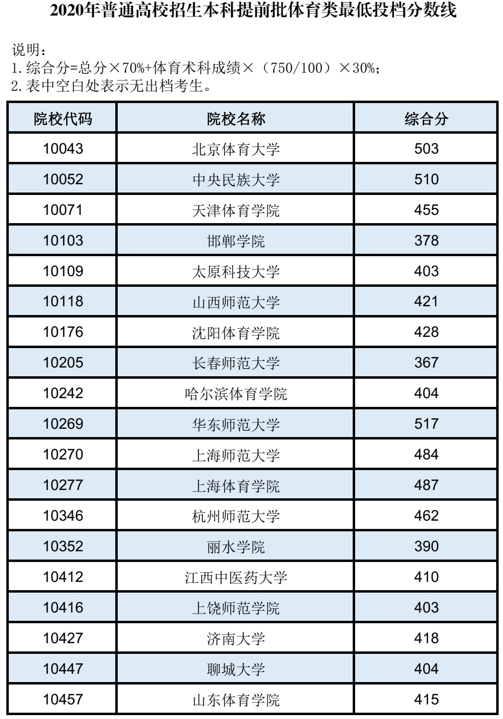 广西2020年普通高校招生本科提前批体育类最低投档分数线1