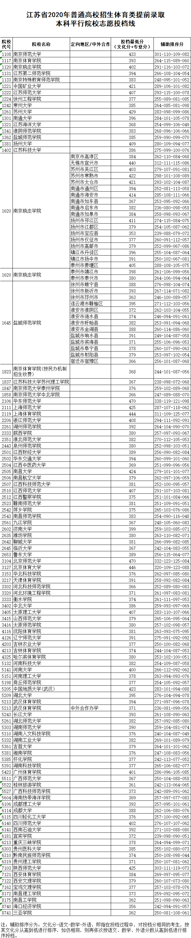 江苏省2020年普通高校招生体育类提前录取本科平行院校志愿投档线