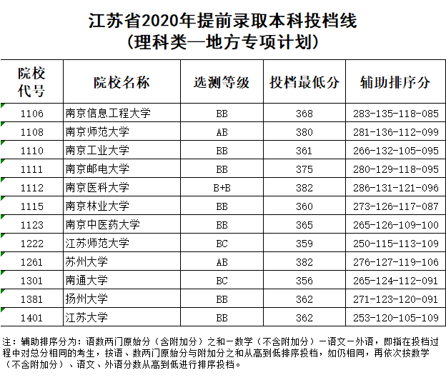 江苏省2020年提前录取本科投档线（理科类-地方专项计划）