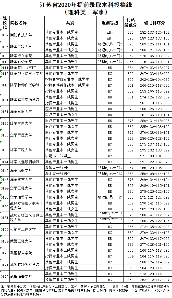 江苏省2020年提前录取本科投档线（理科类-军事）