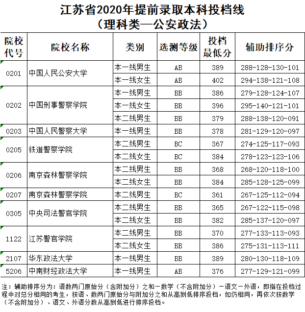 江苏省2020年提前录取本科投档线（理科类-公安政法）