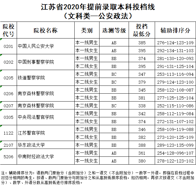 江苏省2020年提前录取本科投档线（文科类-公安政法）