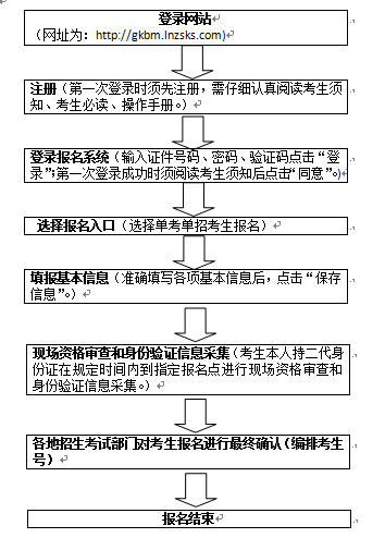 2020年辽宁高等职业院校扩招专项考试报名工作即将开始