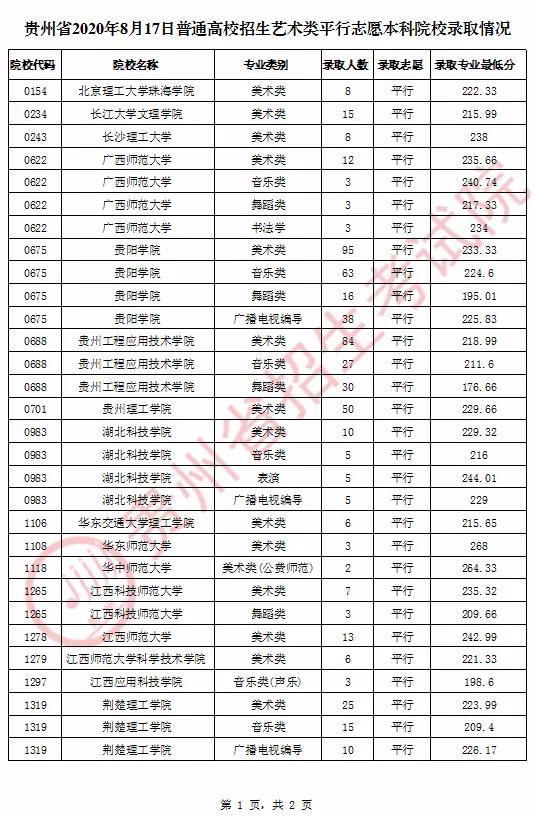 8月17日贵州普通高校招生录取情况公布！2