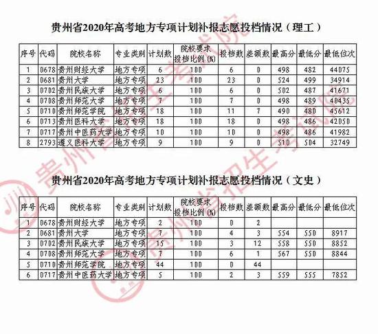 贵州2020地方专项计划补报志愿投档情况出炉