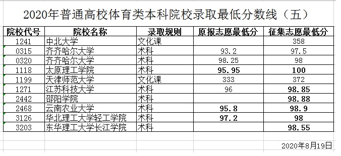 2020年黑龙江普通高校体育类本科院校录取最低分数线（五）