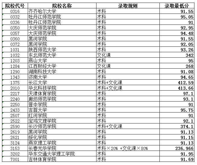 2020年黑龙江普通高校体育类本科院校录取最低分数线（四）