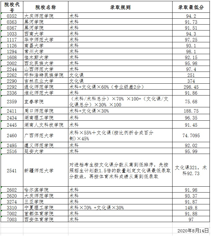 2020年黑龙江普通高校体育类本科院校录取最低分数线（三）