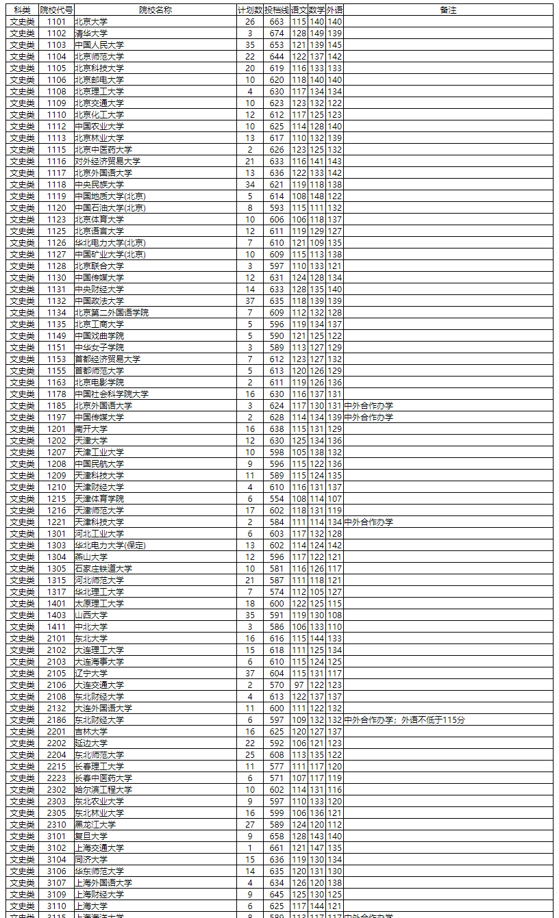 2020年湖南普通高校招生本科一批平行一志愿投档分数线1