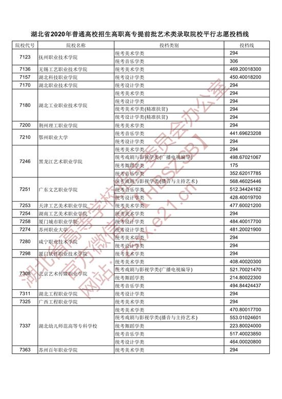 2020湖北高职高专提前批艺术类录取院校平行志愿投档线2