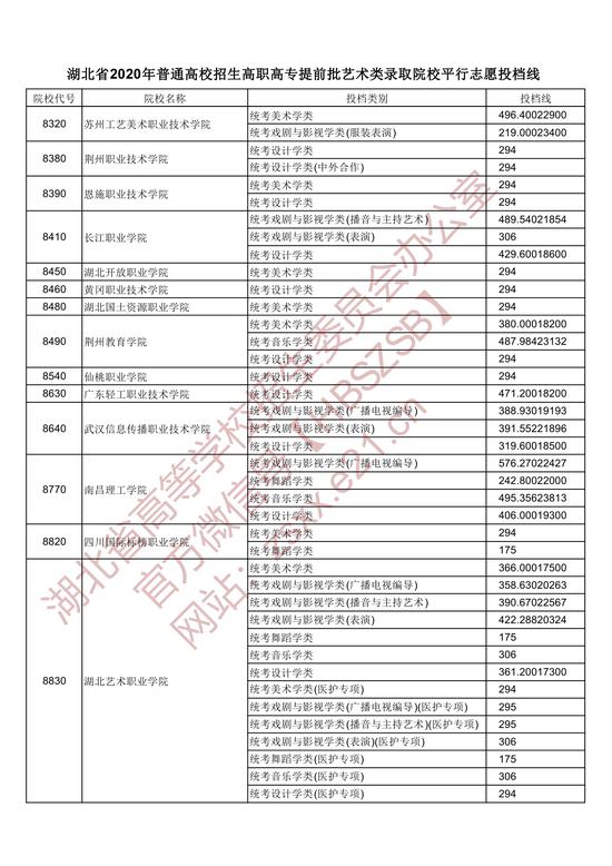 2020湖北高职高专提前批艺术类录取院校平行志愿投档线4