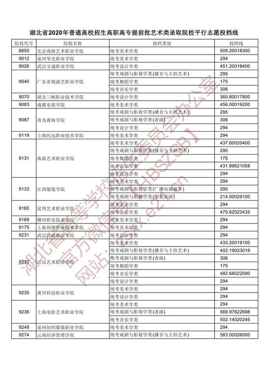 2020湖北高职高专提前批艺术类录取院校平行志愿投档线5