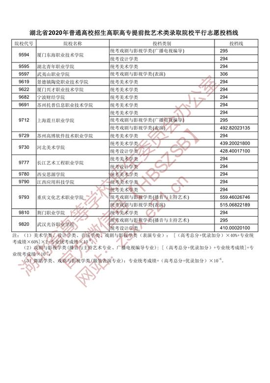 2020湖北高职高专提前批艺术类录取院校平行志愿投档线7