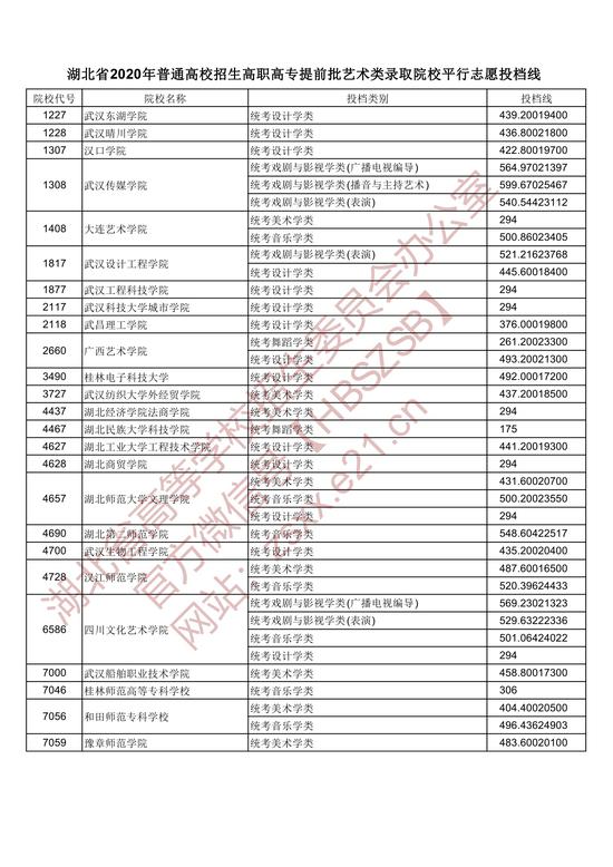 2020湖北高职高专提前批艺术类录取院校平行志愿投档线1