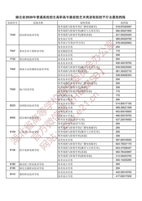 2020湖北高职高专提前批艺术类录取院校平行志愿投档线3