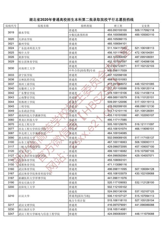 2020湖北本科第二批录取院校平行志愿投档线4