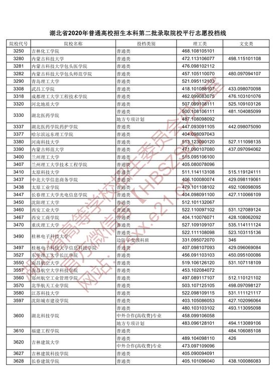 2020湖北本科第二批录取院校平行志愿投档线5