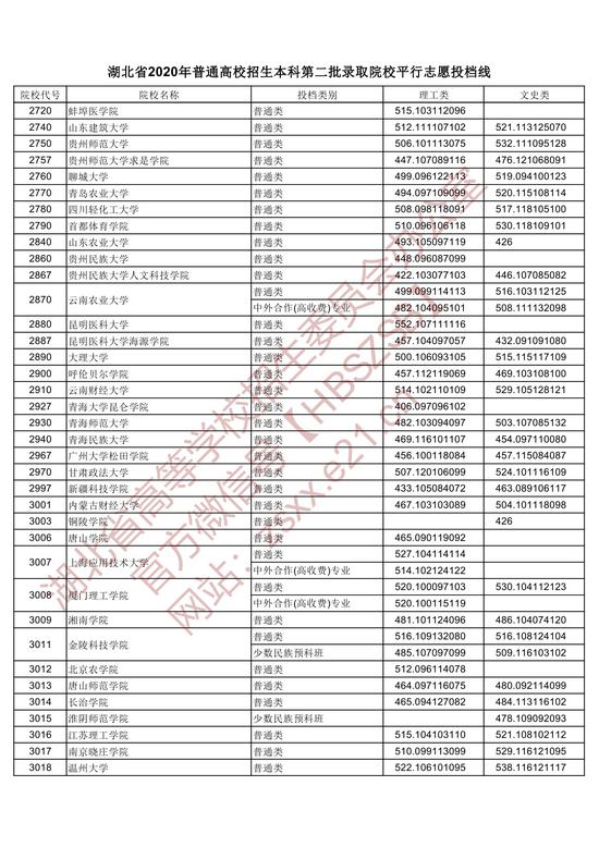 2020湖北本科第二批录取院校平行志愿投档线3