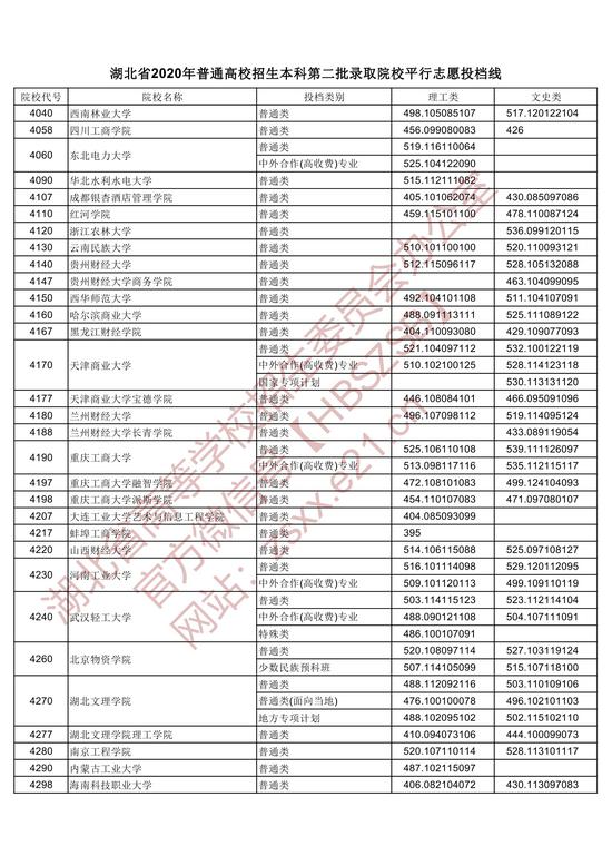 2020湖北本科第二批录取院校平行志愿投档线7